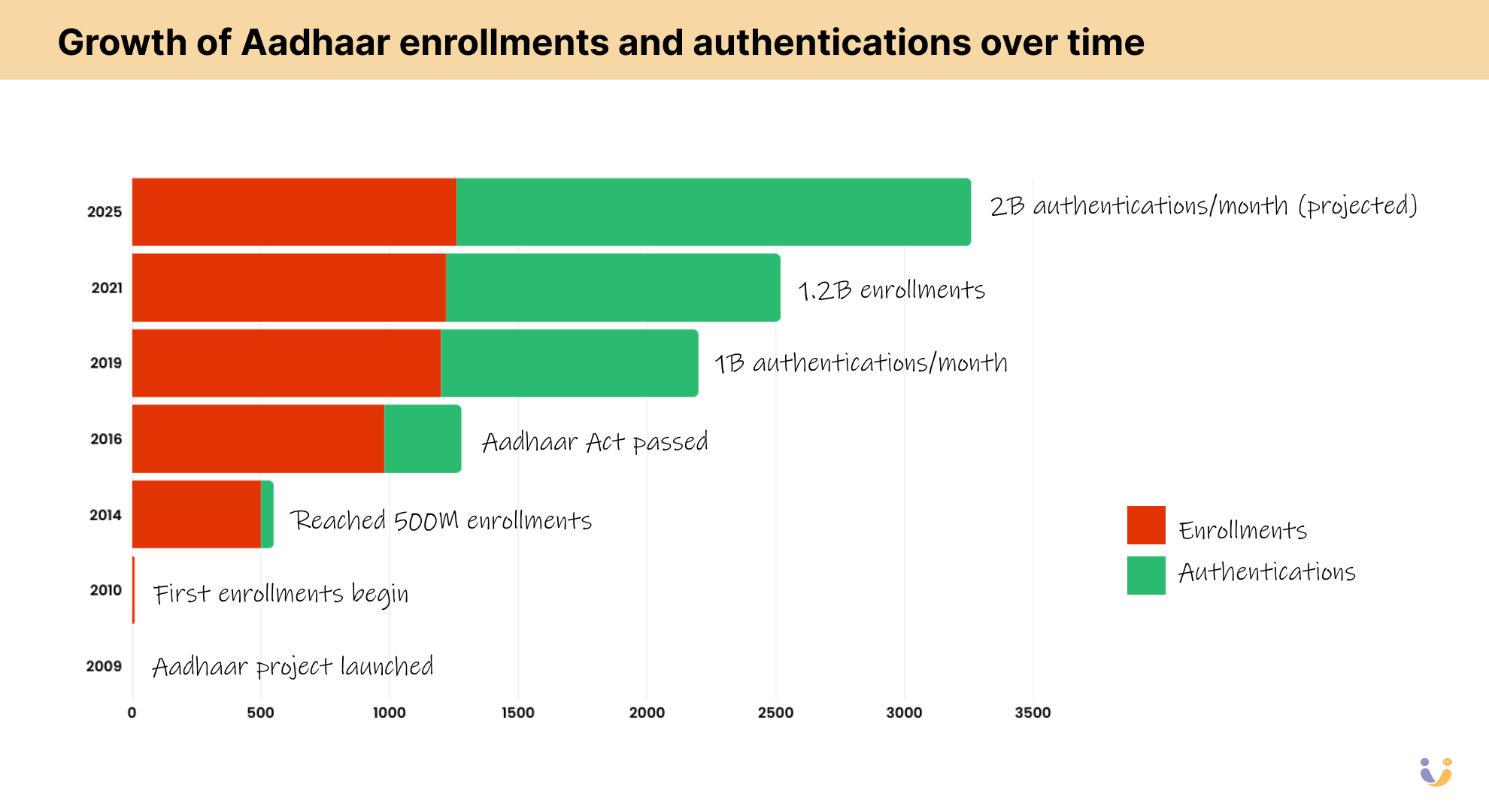 A Bar graph showing the growth of Aadhaar enrollments and authentications over time.