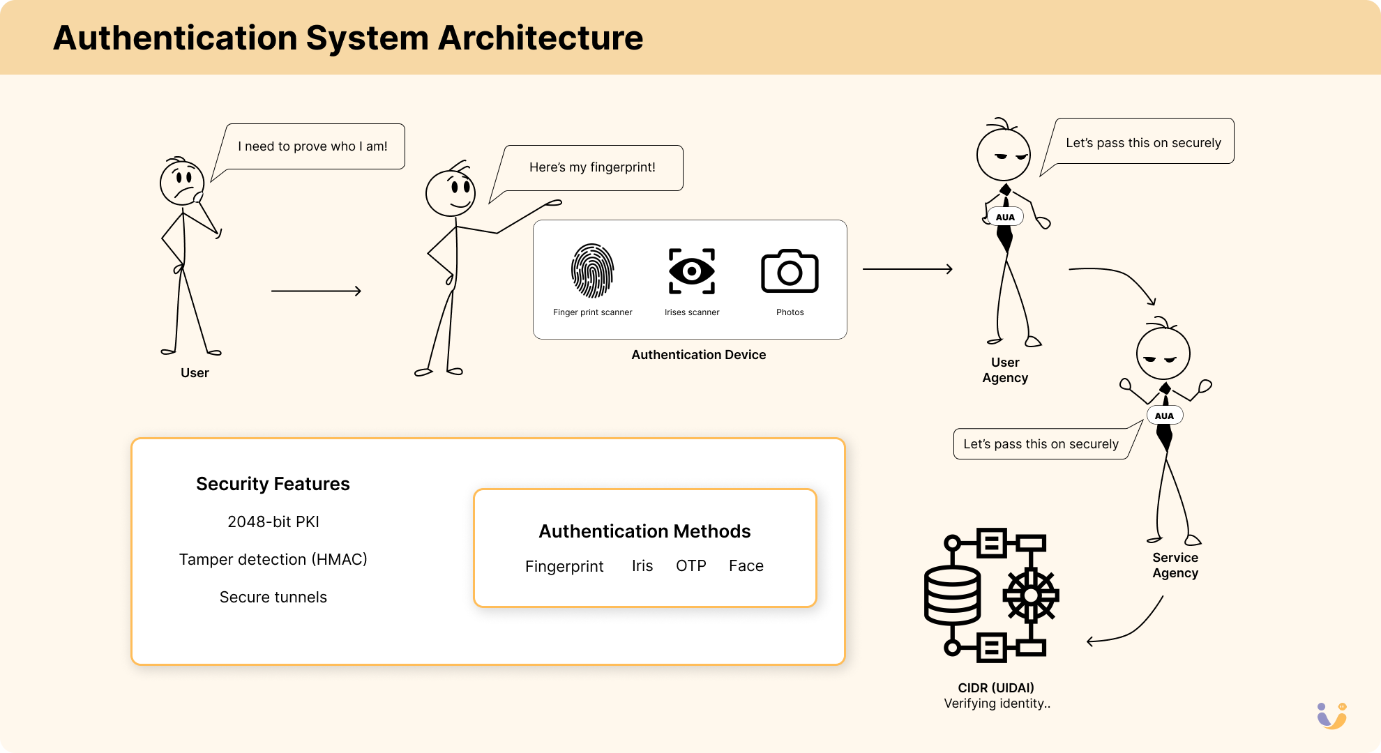 Authentication System Architecture