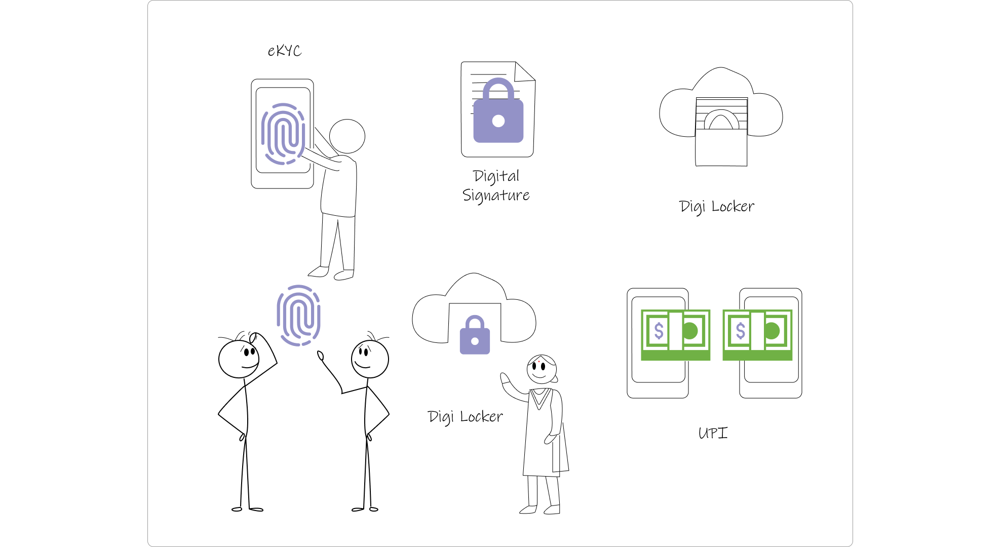 An illustration depicting other technologies that Aadhaar enabled.