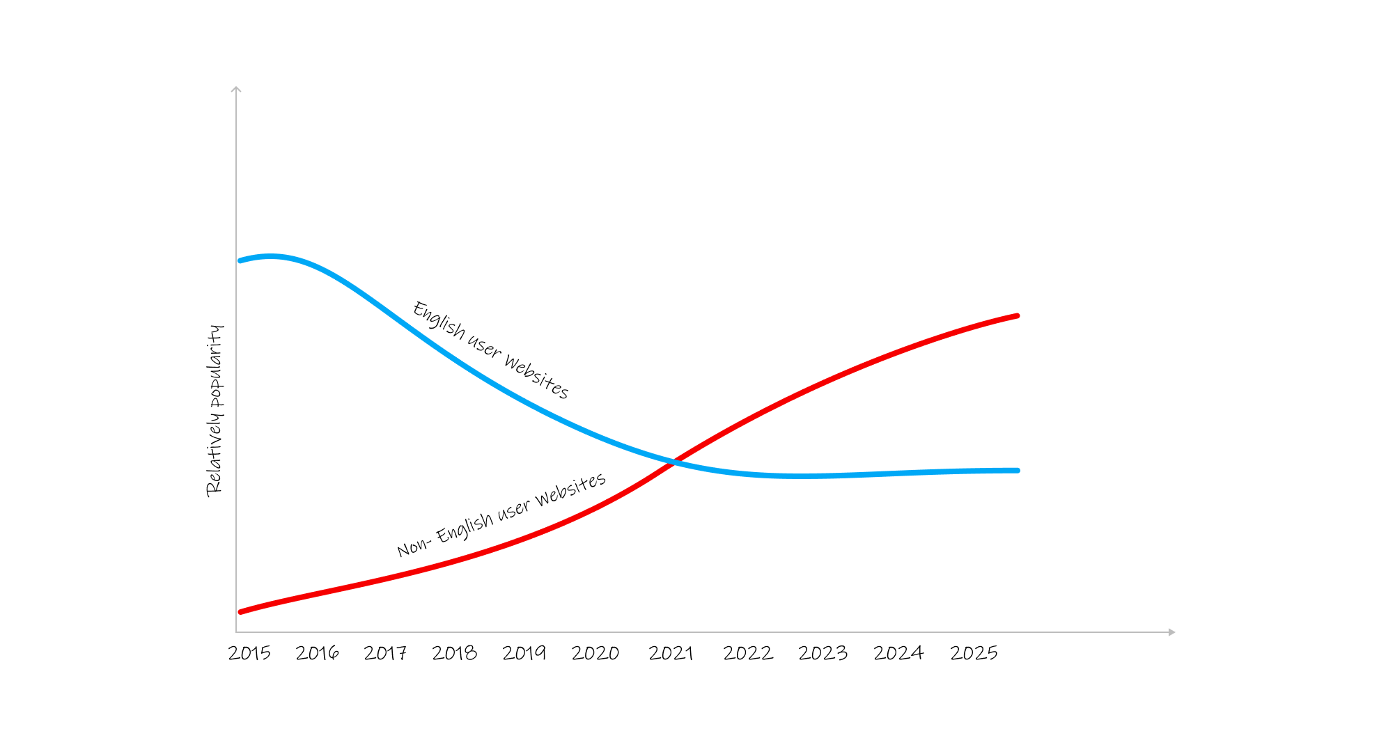 A graph highlighting the rise of non-english user websites