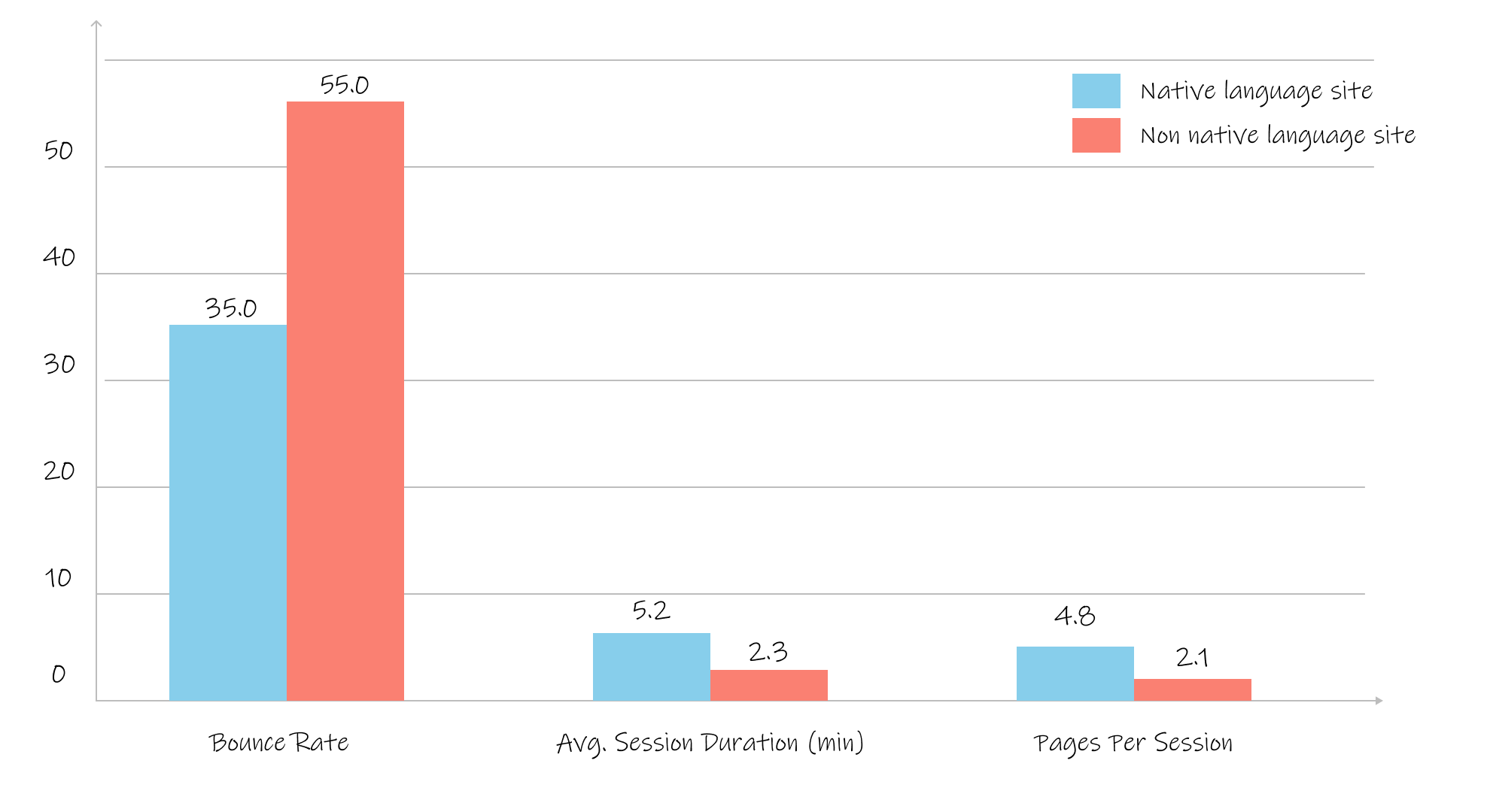 Data showing the disparity of interactions on a site in user's native VS. non-native language