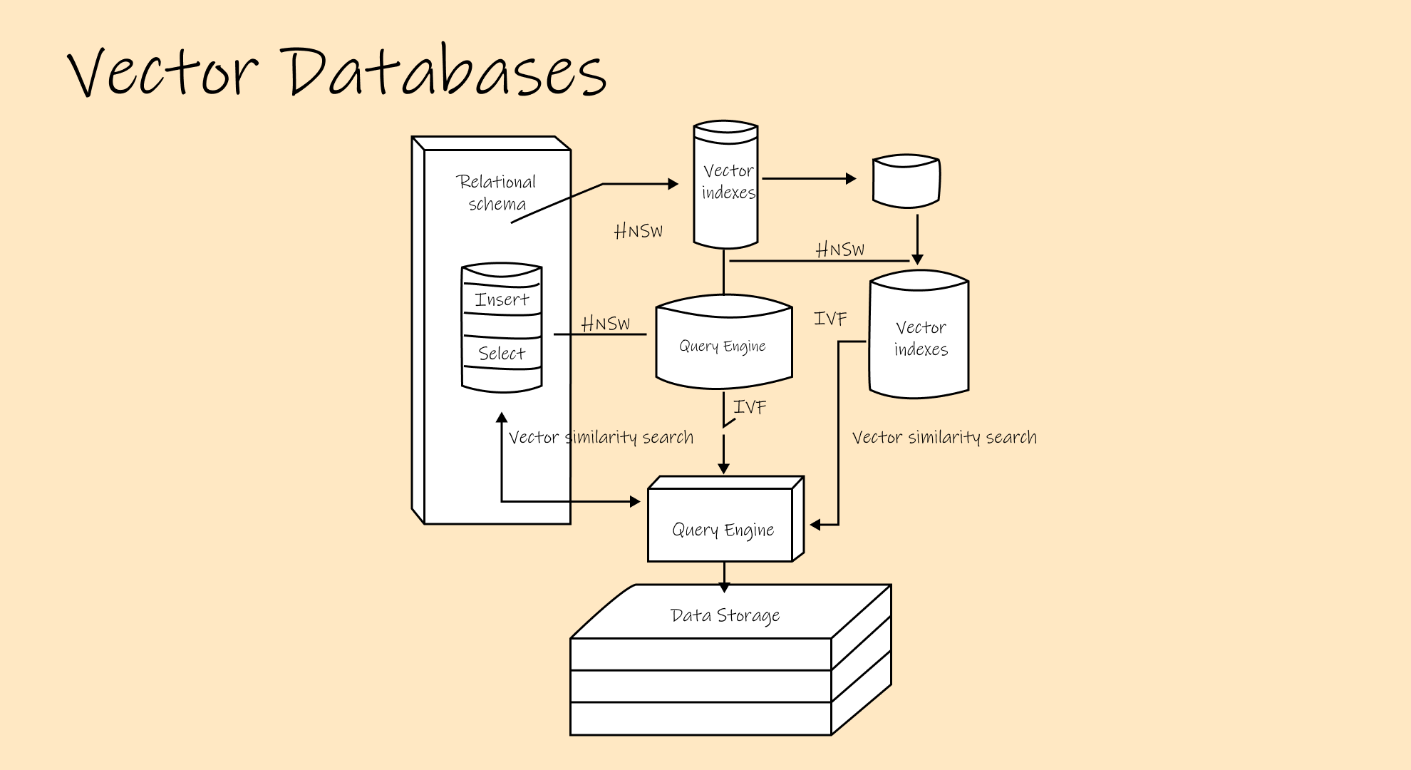 A diagram of vector databases.