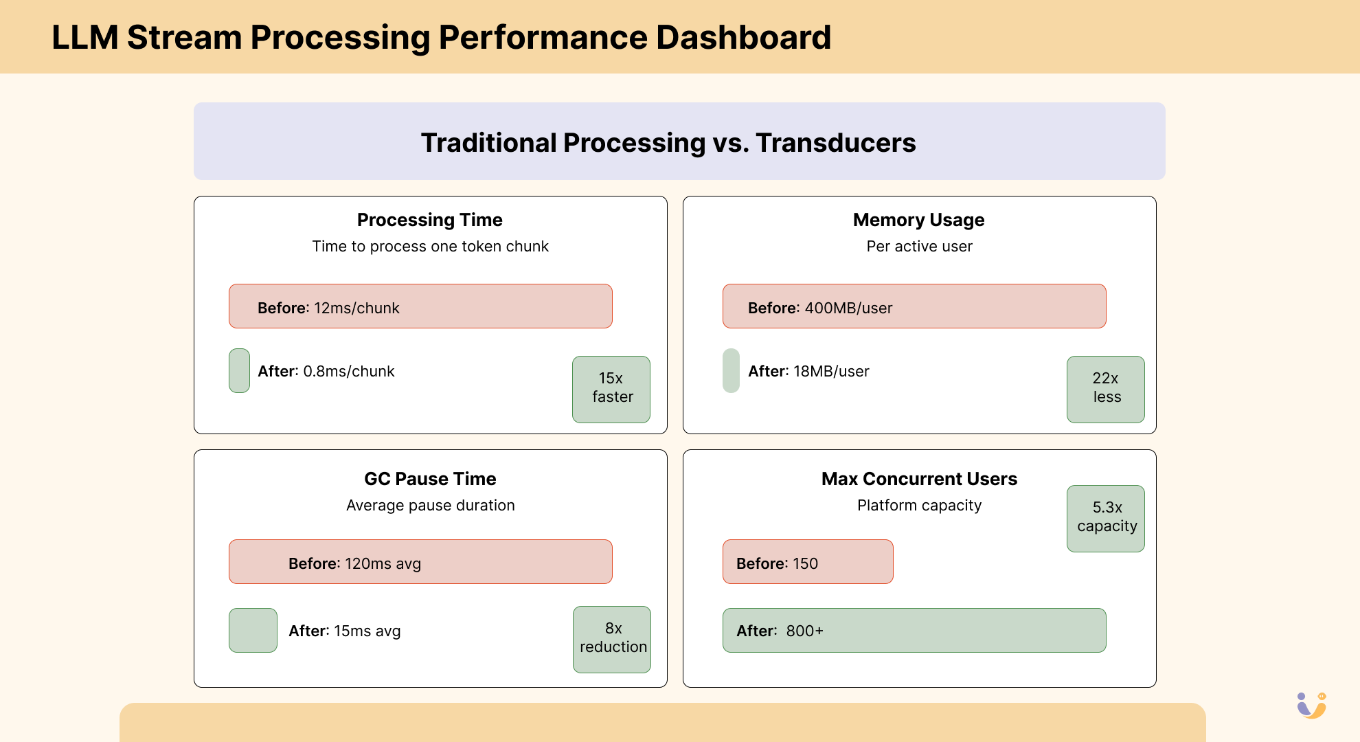 LLM Stream Processing Performance Dashboard