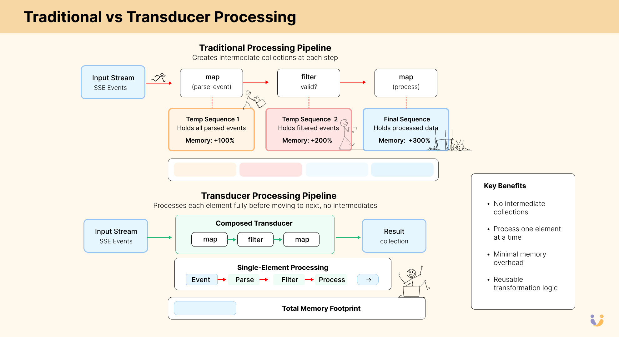 Traditional vs. Transducer Processing