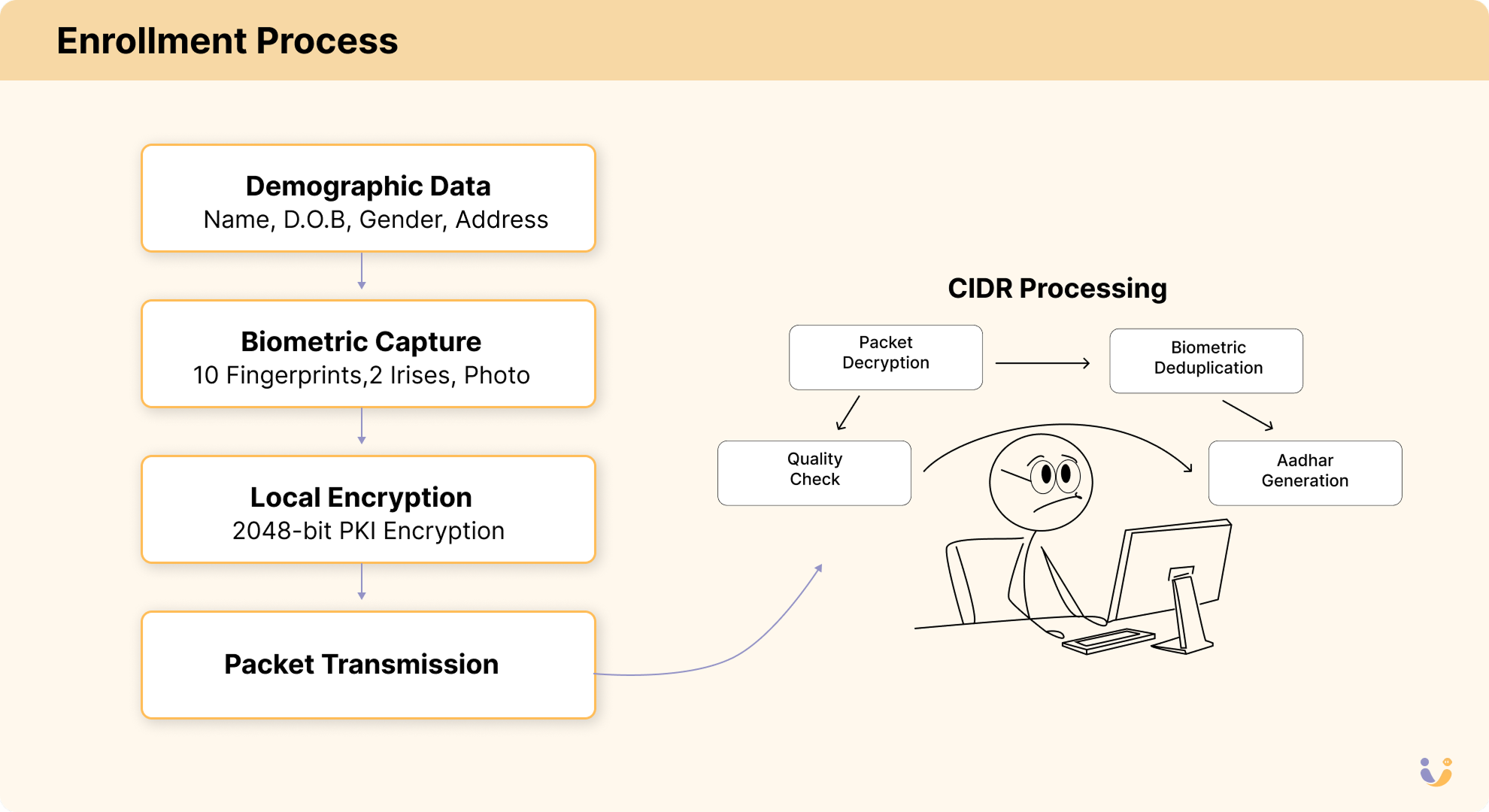 The enrollment process