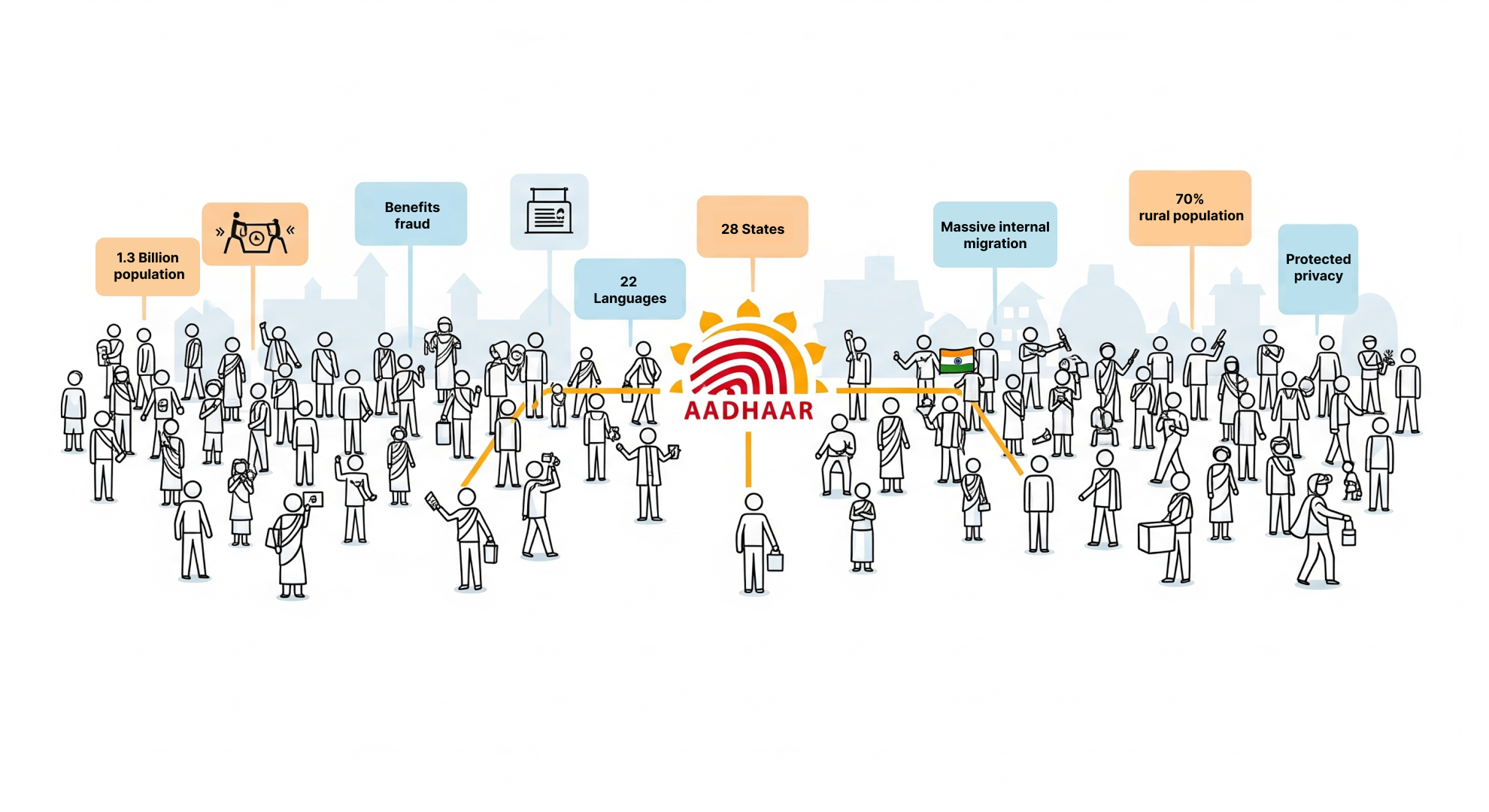 An illustration showing the potential challenges for Aadhaar