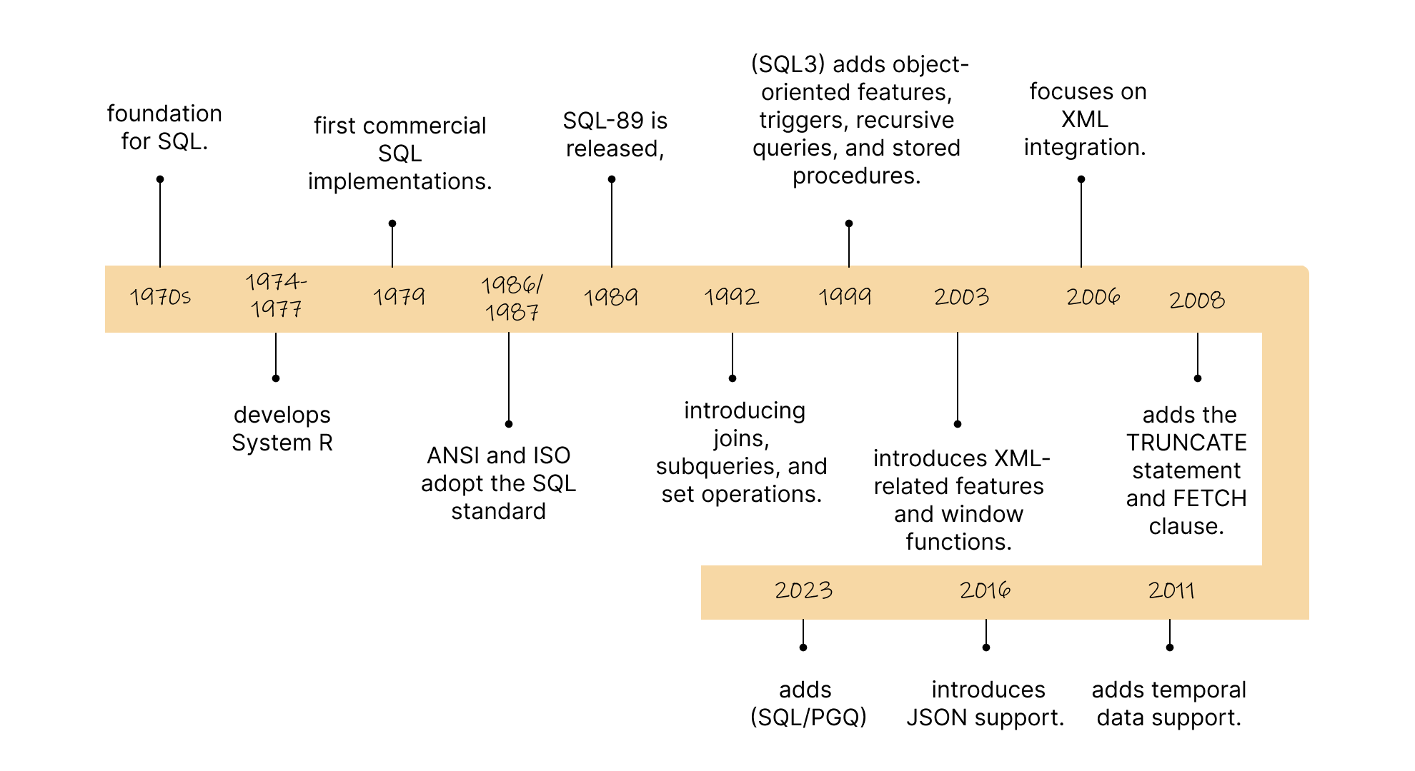 A timeline representing the journey of SQL.