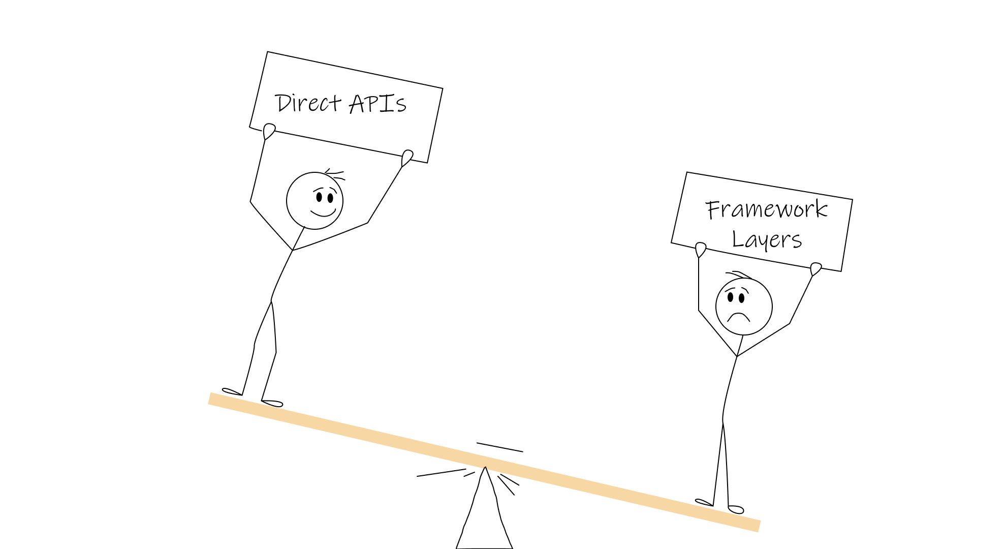 An illustration of 2 stickmen on a see-saw – one with Direct APIs feels lighter and is higher while the other is burdened by the Framework Layers