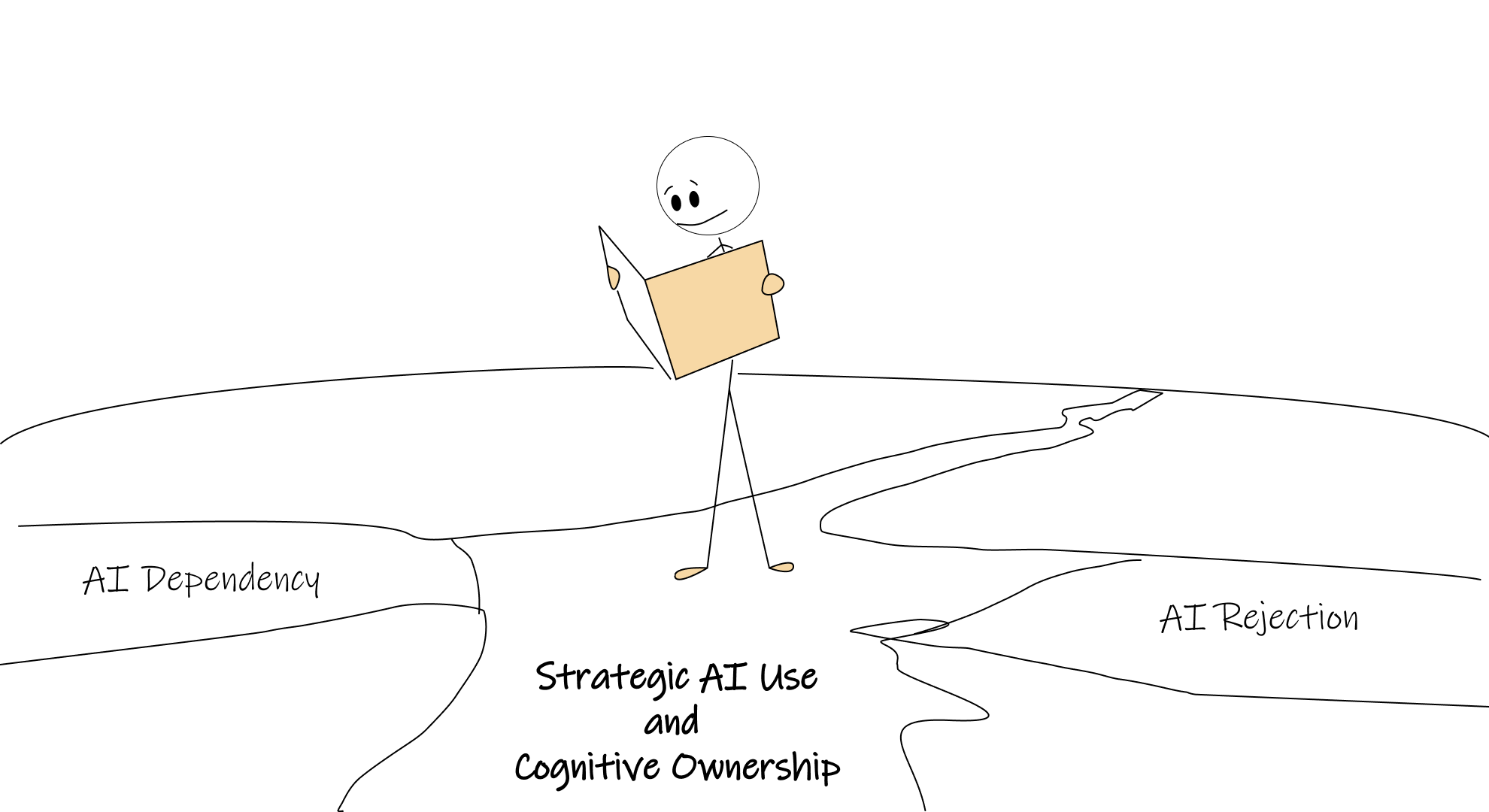 A stick figure walking on a path that forks - one extreme path labeled "AI Dependency" (showing zombified figures), another extreme path labeled "AI Rejection" (showing figures struggling with basic tasks).