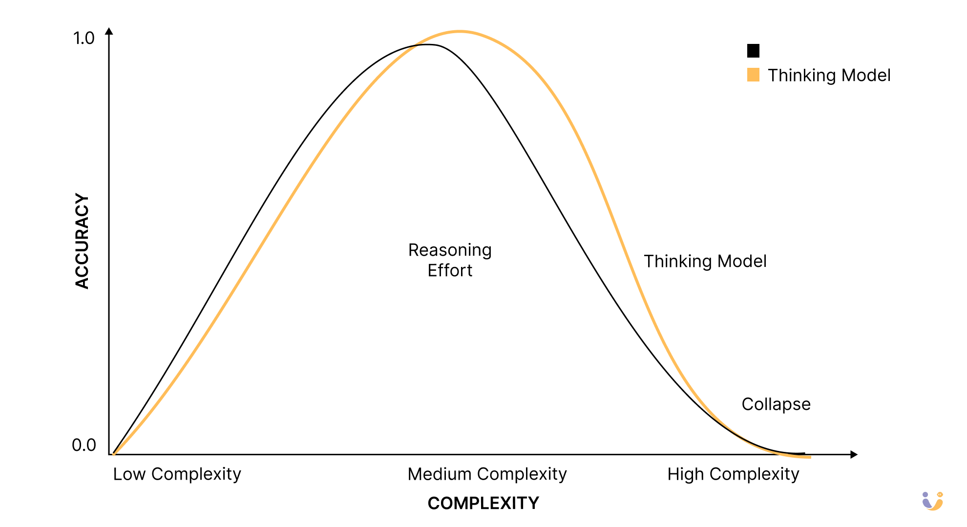 A graph of Accuracy vs. Complexity for Reasoning Model responses