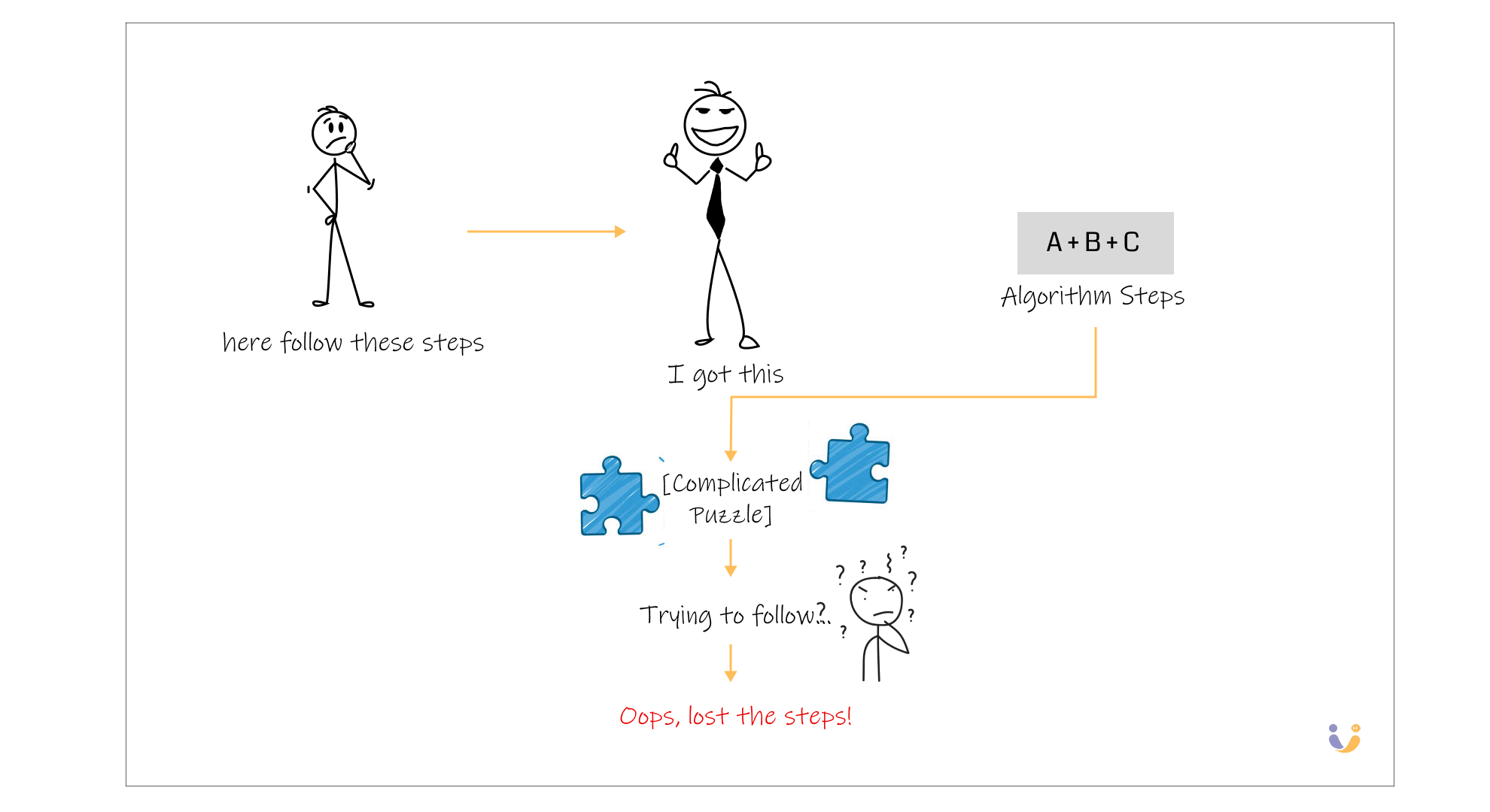 An illustrative representation of AI not even being able to execute algorithmic solution steps in complex problems
