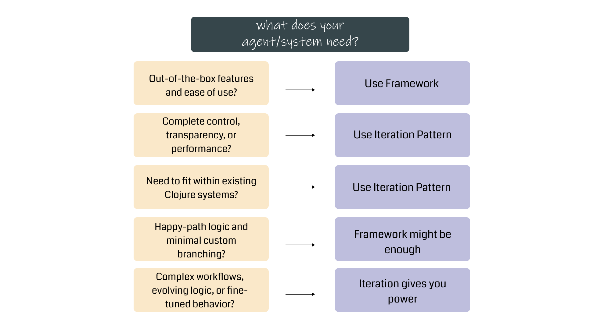 A 1 to 1 comparison of when to use Frameworks vs Iteration as described below