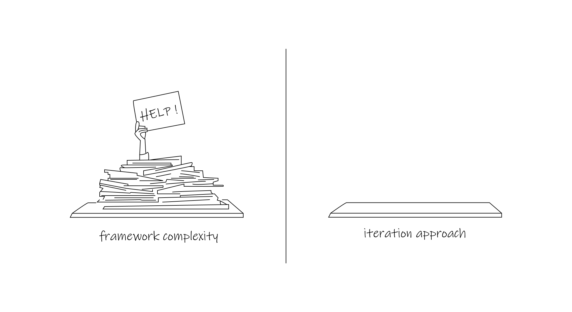 An illustration showing the contrast in complexity involved in the framework vs. the iteration approach