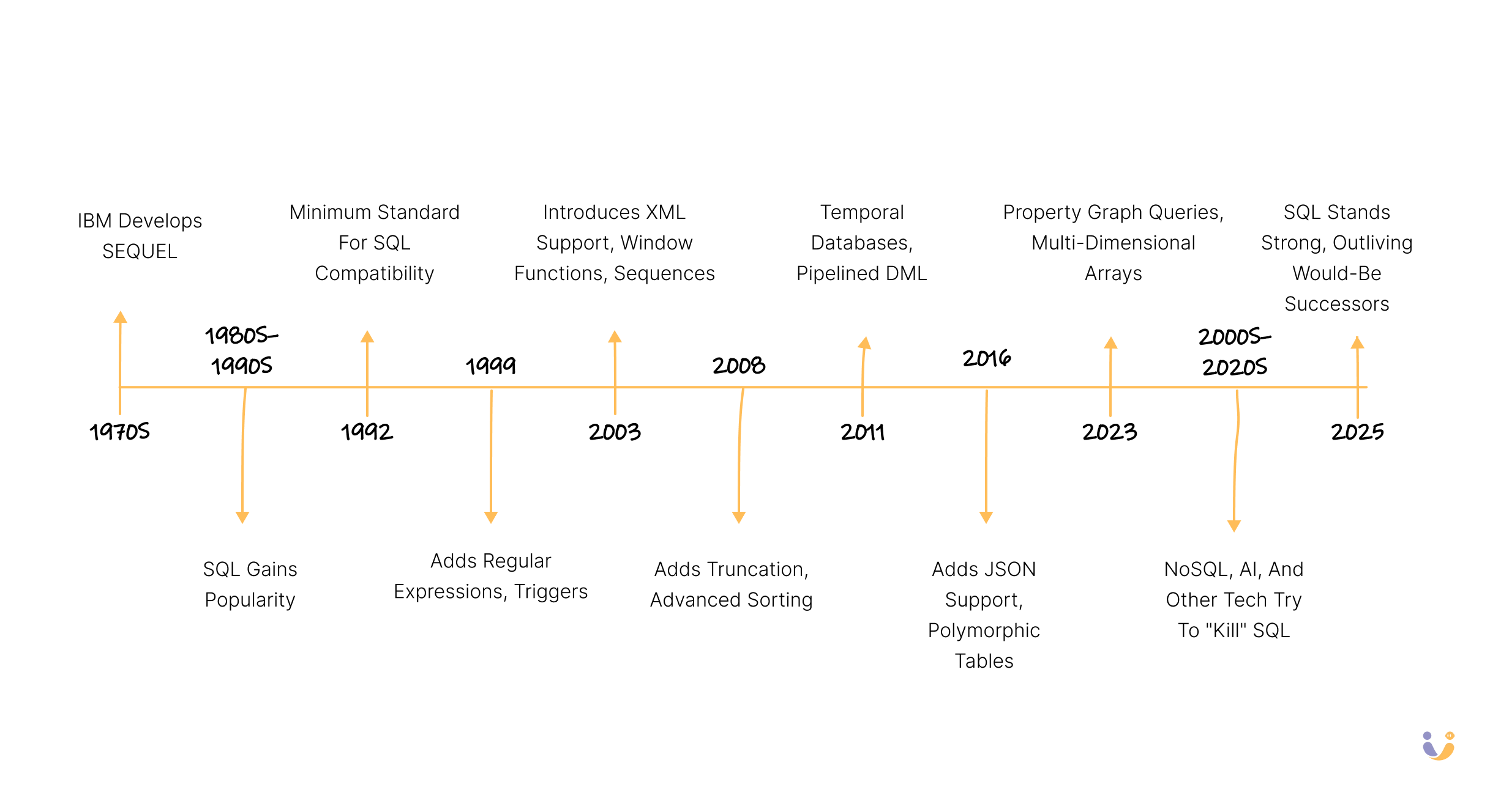A timeline showing the evolution of SQL as described below