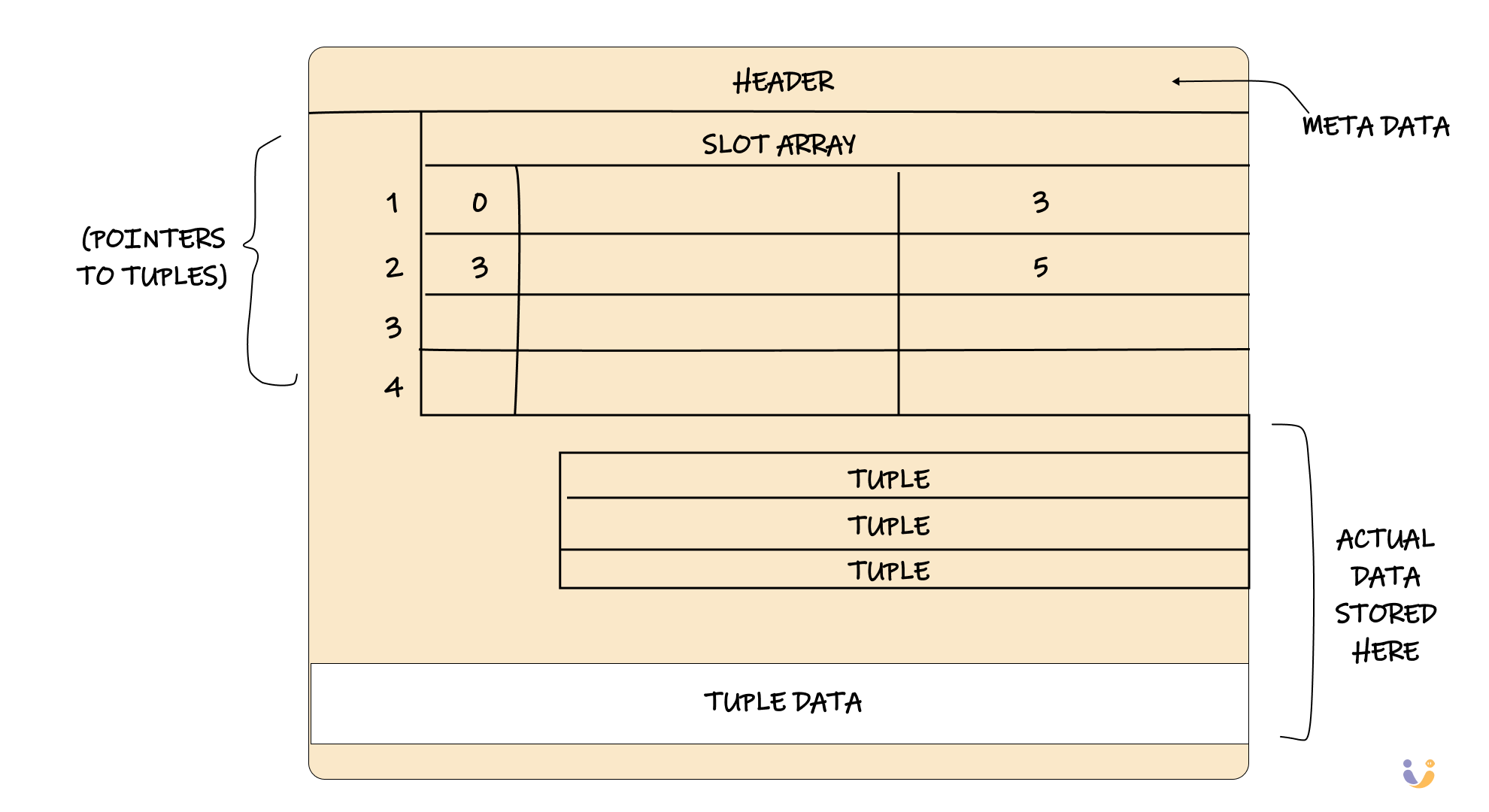 A diagram of data in a database as explained under