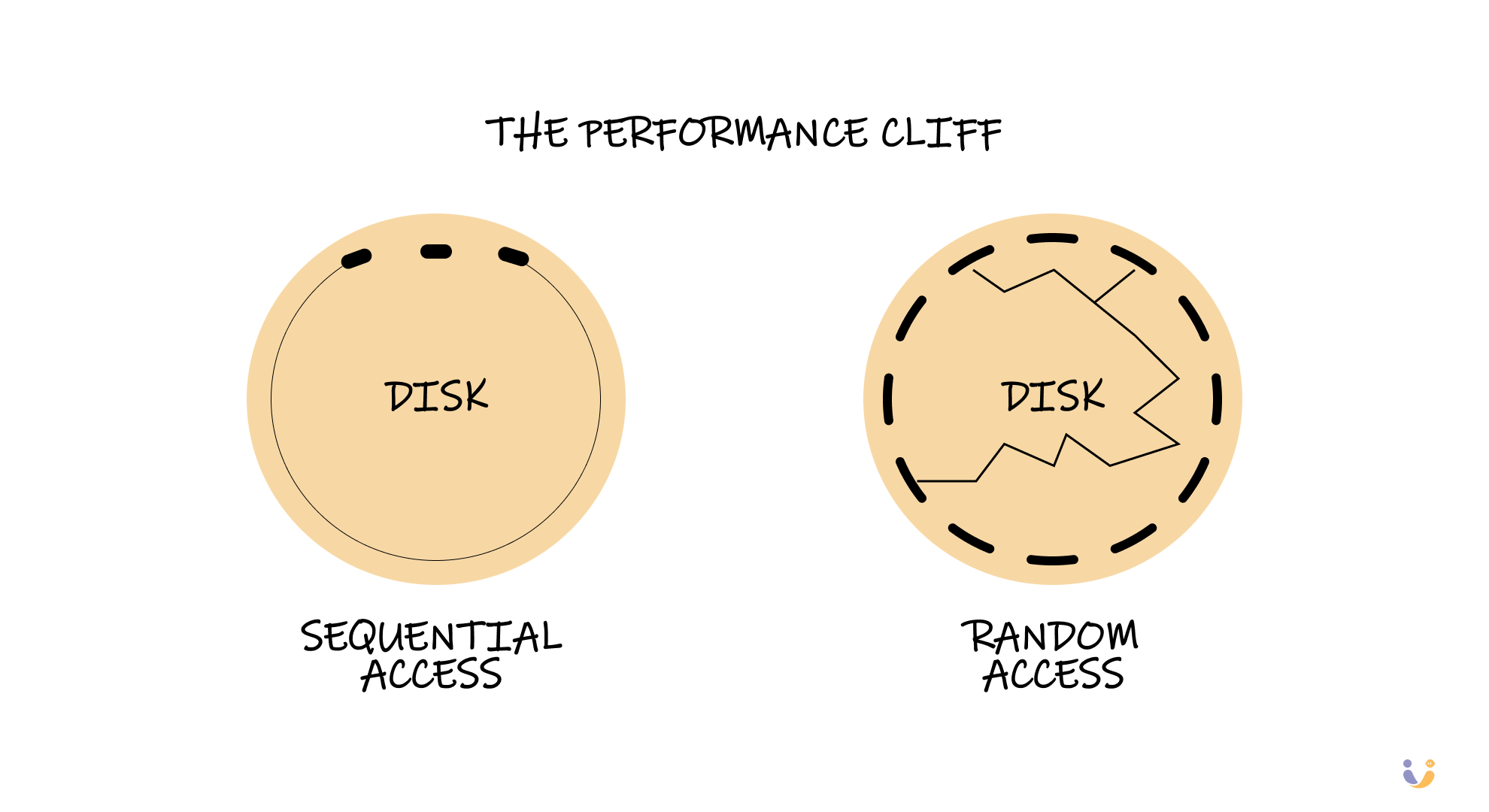 An illustration comparing sequential access vs random access in terms of speed when reading data