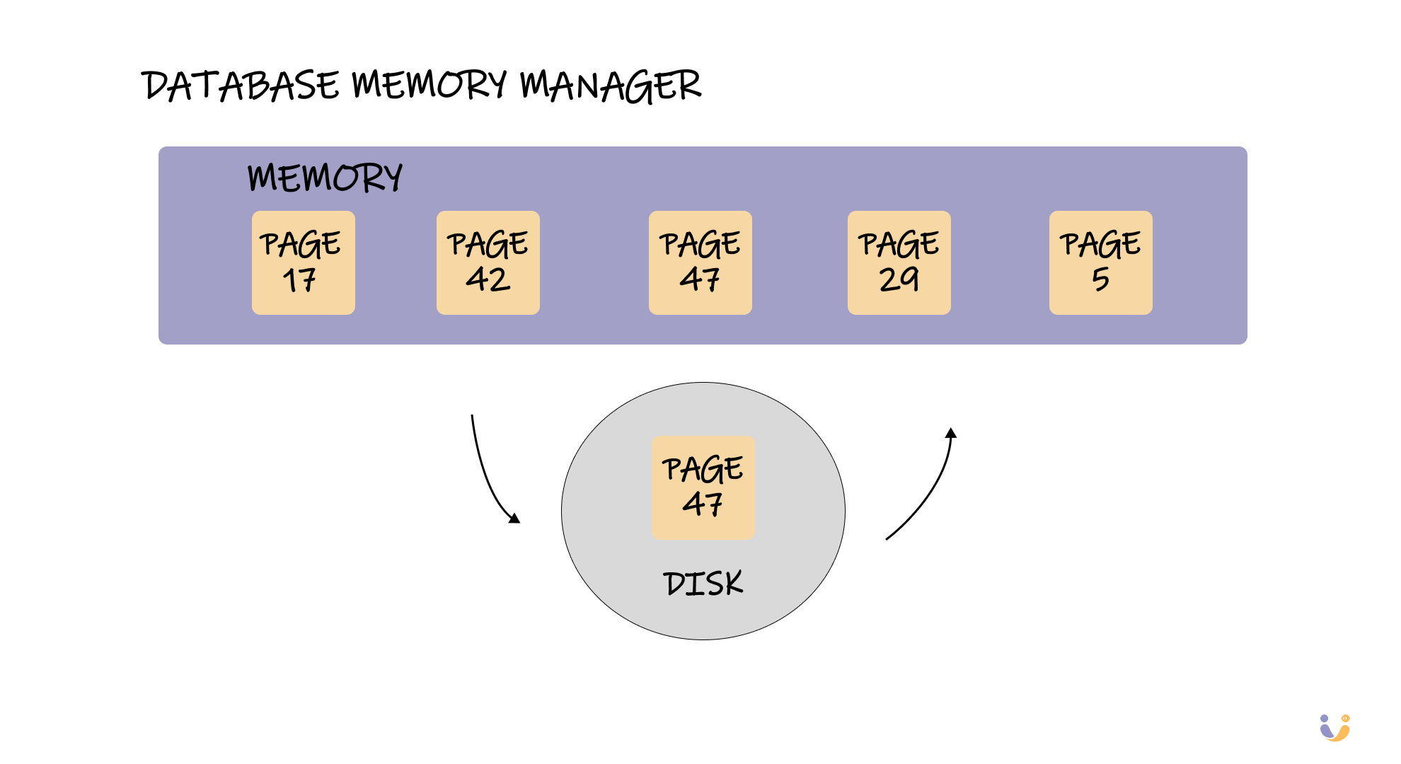 An illustration of a database memory manager