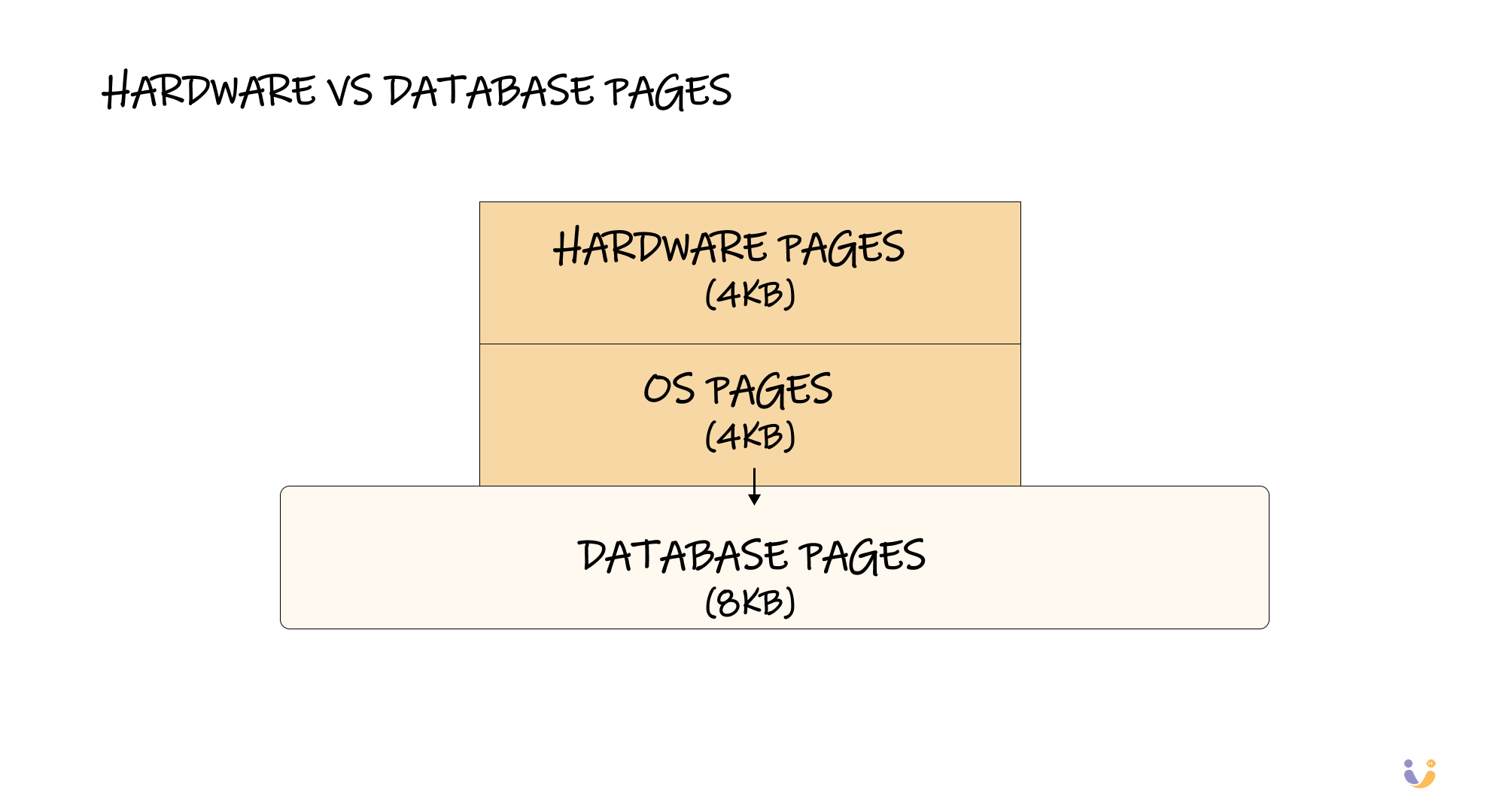 An illustration portraying the above complexity of hardware vs. database pages