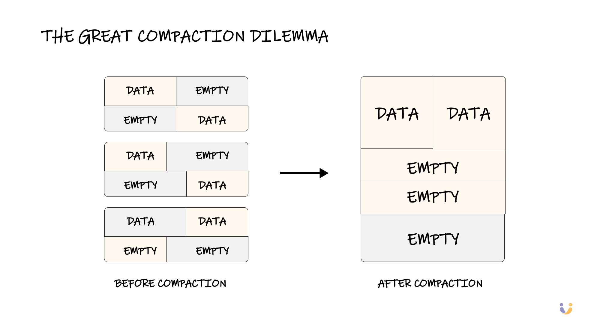The great compaction dilemma illustration as described under