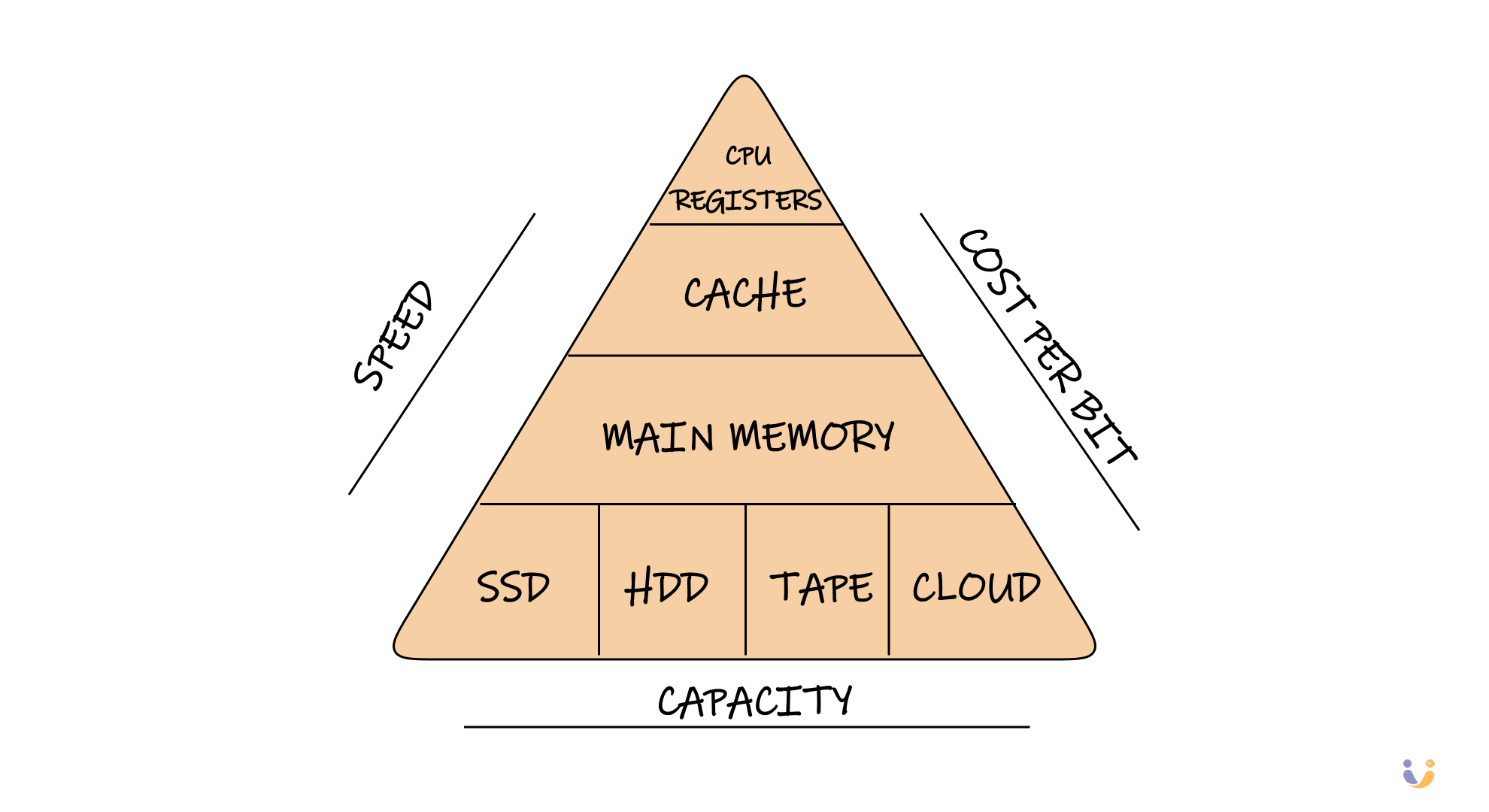 A conjoint triangle of speed, cost-per-bit and capacity
