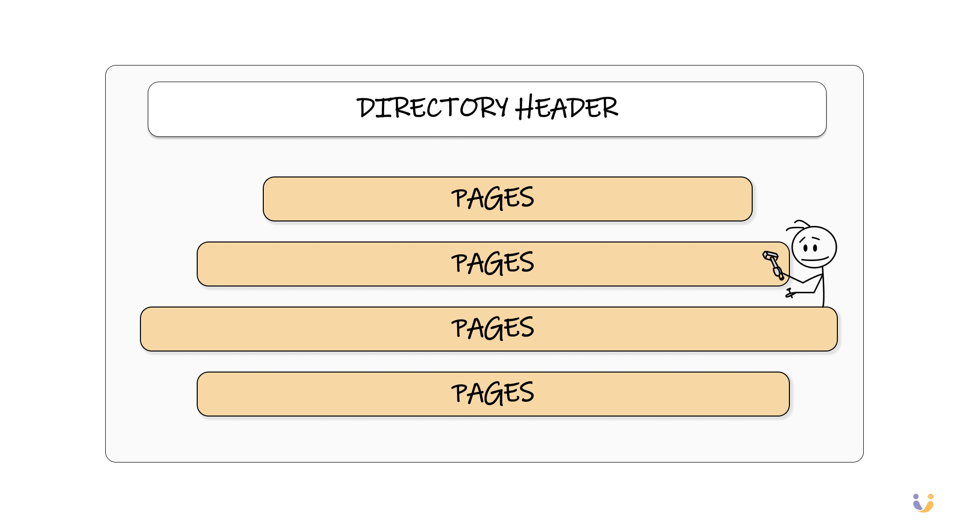 A depiction of the anatomy of a database file