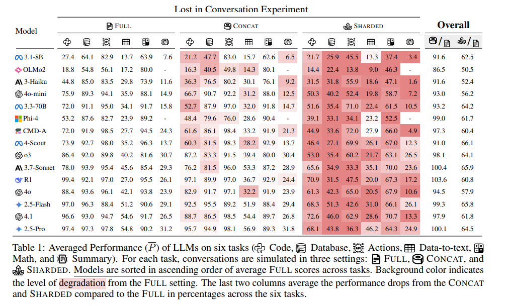A table testing 15 LLMs across 6 tasks.
