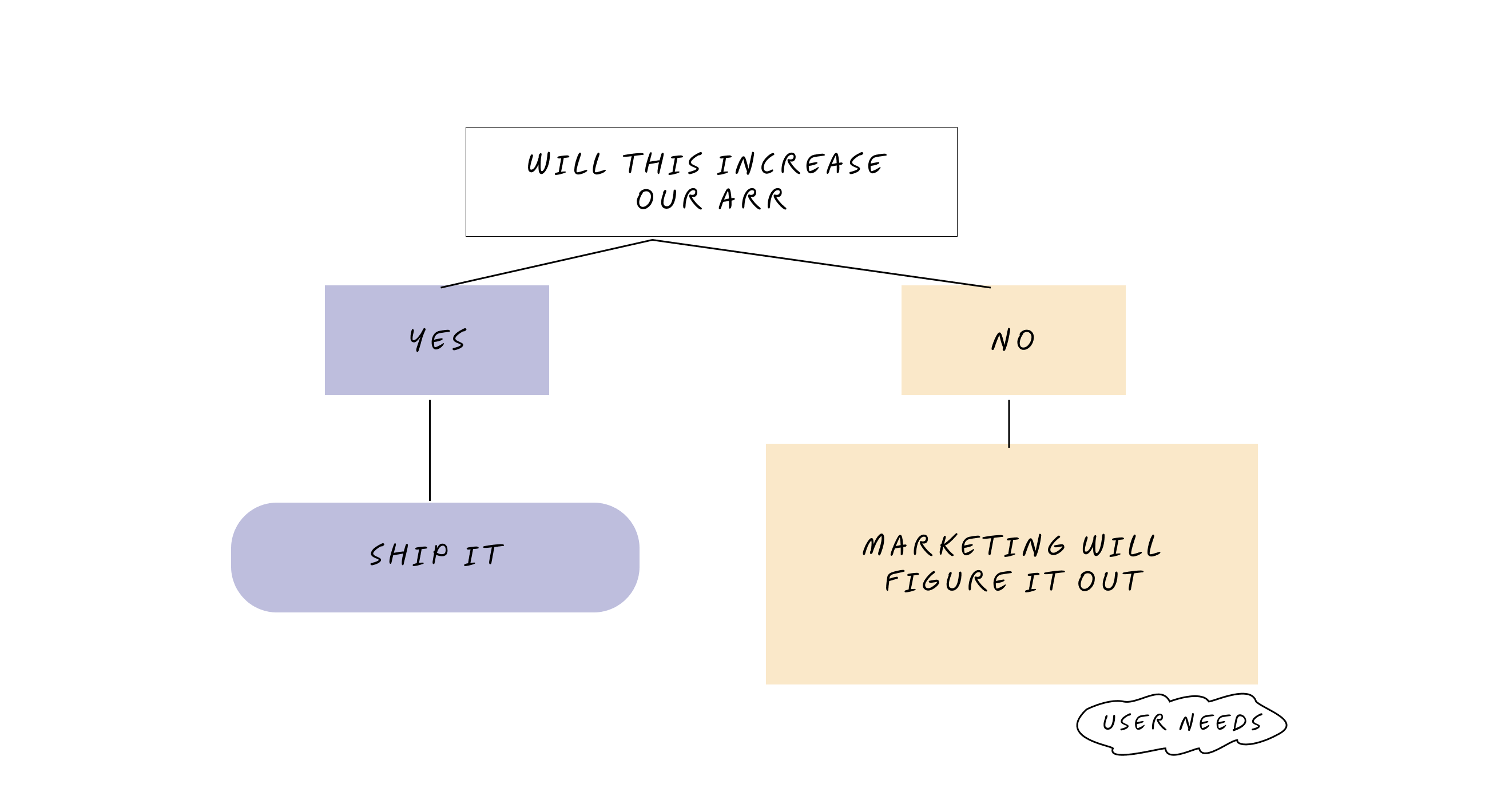 [Flowchart showing vendor decision tree: "Will this increase our ARR?" → YES → "Ship it!" → NO → "Marketing will figure it out." User needs shown as tiny afterthought in corner]