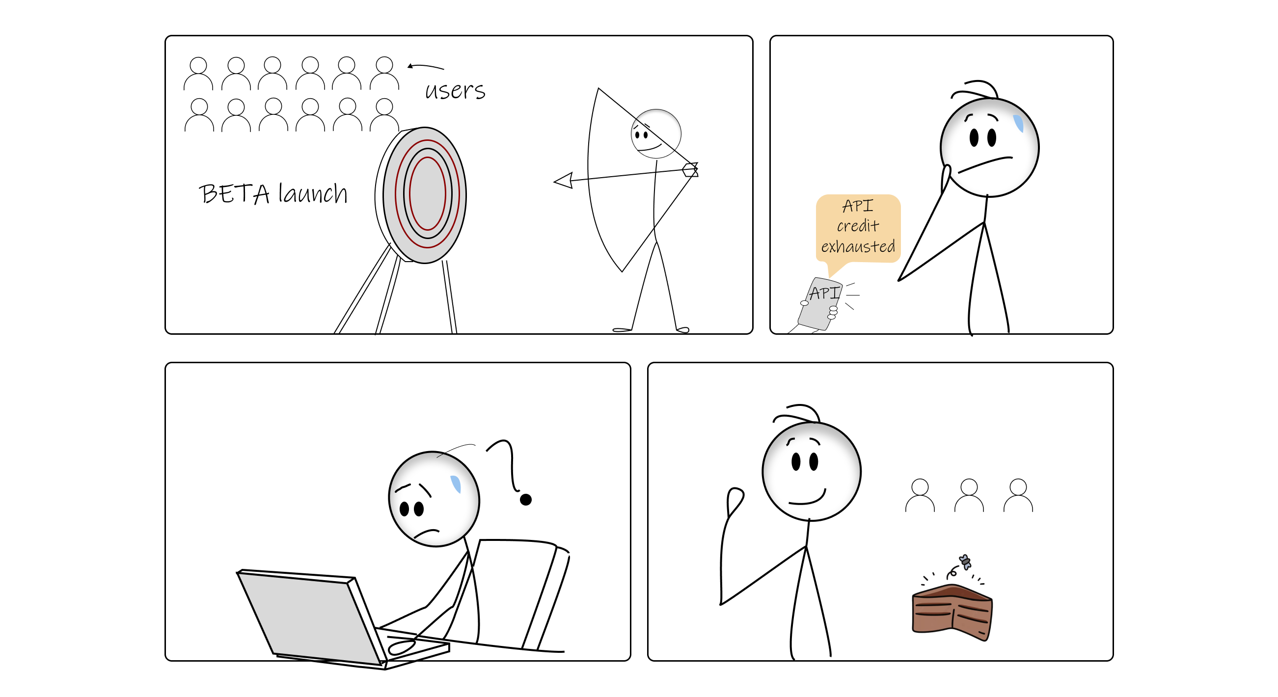 Four panels. Panel 1: Stick figure founder confidently launching "BETA" with 15 tiny user figures. Panel 2: Phone buzzing with "API CREDITS EXHAUSTED" notification, founder's eyes wide. Panel 3: Founder frantically checking dashboard with question marks above head. Panel 4: Founder having lightbulb moment with realization that a tiny group of users burned through entire budget, shown as empty wallet
