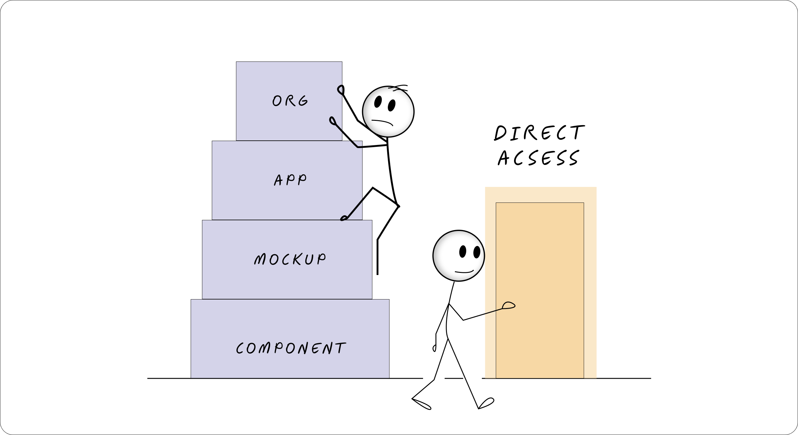 A stick figure trying to climb a tower of nested boxes labeled "ORG", "APP", "MOCKUP", "COMPONENT" while another stick figure walks around the tower to a simple door labeled "DIRECT ACCESS"