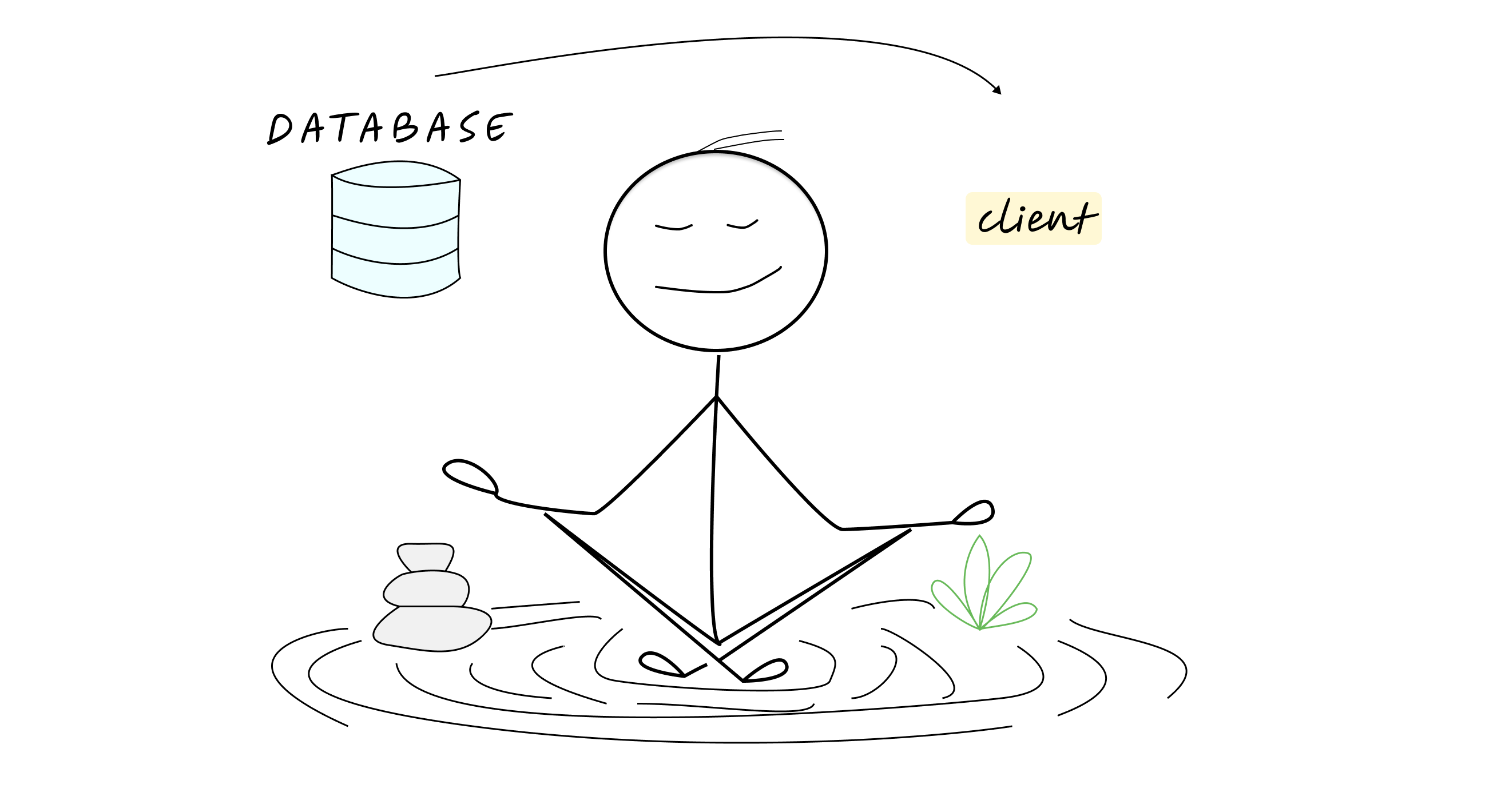 A zen garden with a stick figure meditating peacefully. In the background, data flows smoothly from "DATABASE" to "CLIENT" in a simple, clean stream.