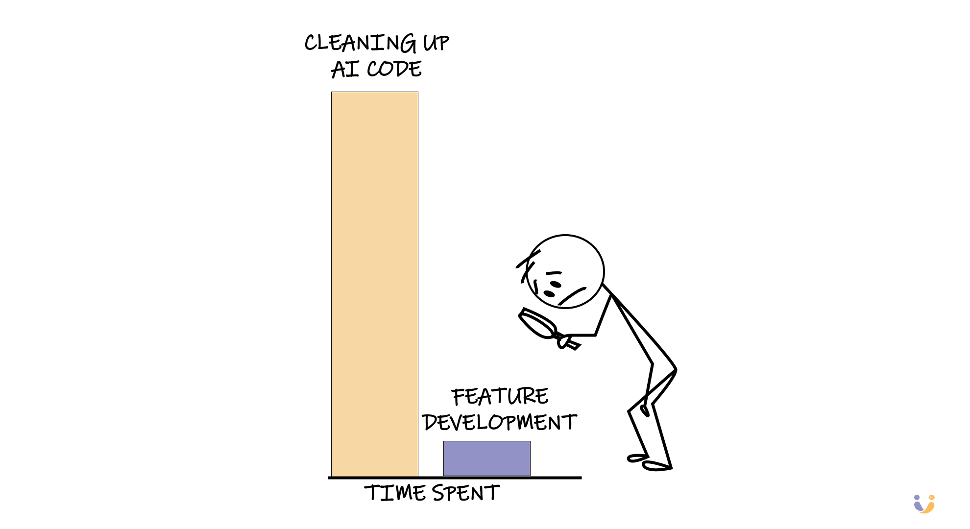 Stick figure looking at a chart showing "Time Spent" with a tiny slice for "Feature Development" and a massive slice for "Cleaning Up AI Code."