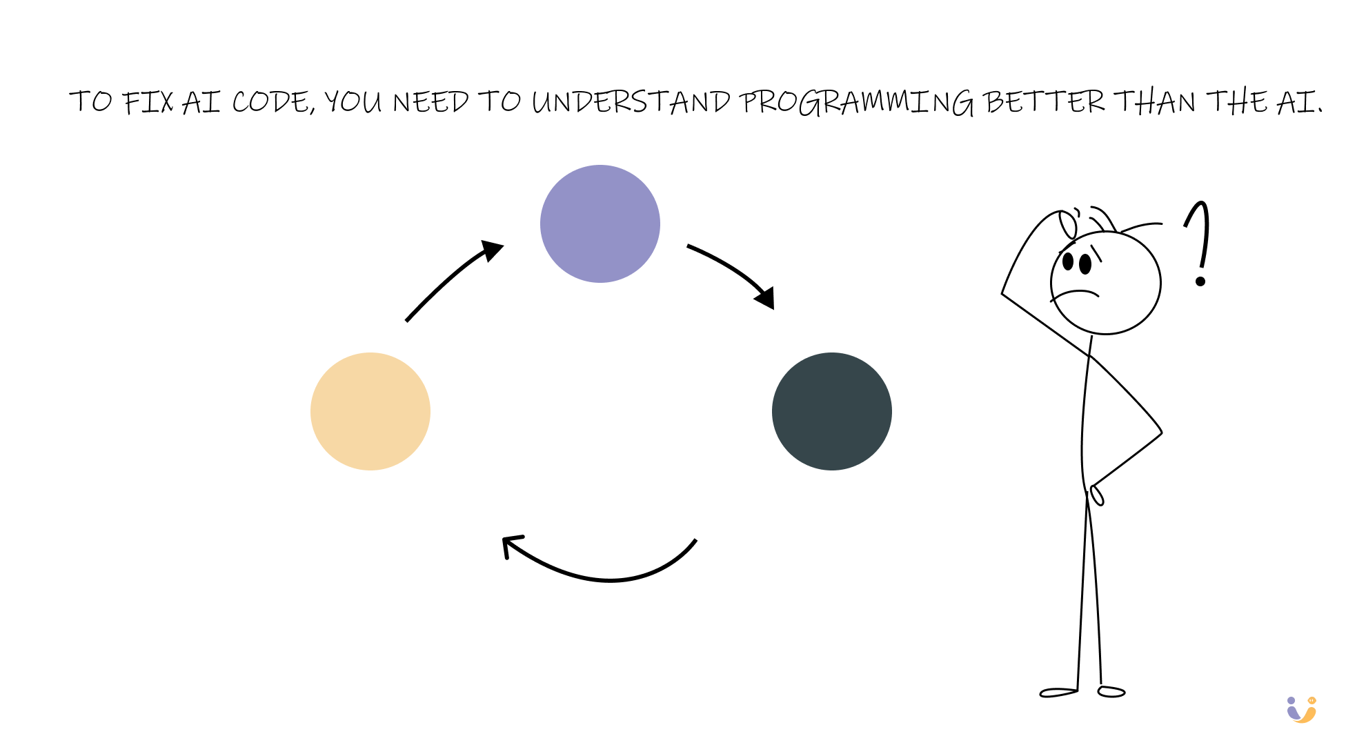Stick figure looking confused at a flowchart with the title "To Fix AI Code, You Need to Understand Programming Better Than the AI." The flowchart has circular arrows going nowhere.