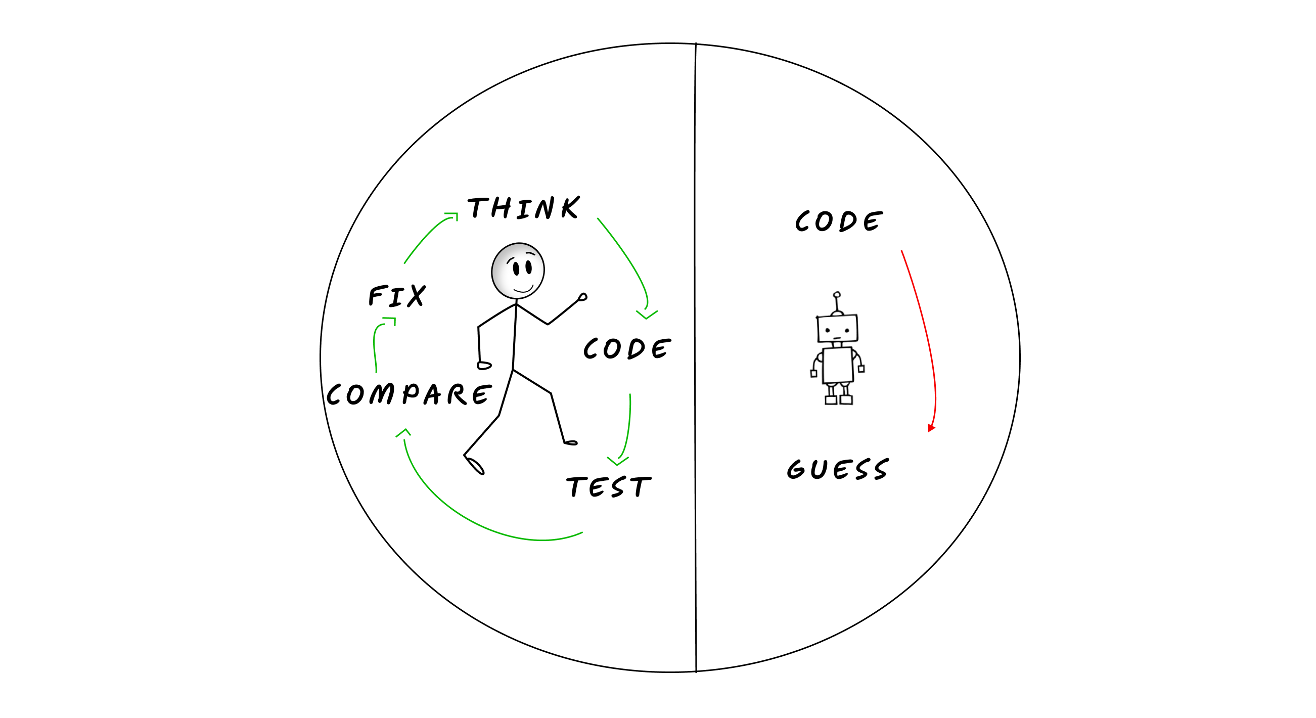 [Circular diagram showing a human stick figure successfully cycling through: "Think" → "Code" → "Test" → "Compare" → "Fix" with green checkmarks. Next to it, an AI robot stuck in a broken loop between "Code" and "Guess" with red X's]