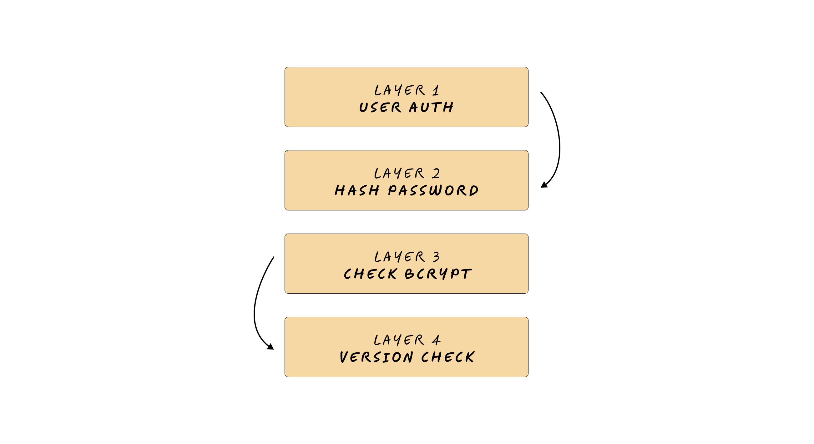 [Comic strip showing a human head in profile with floating Post-it notes inside: "Layer 1: User Auth", "Layer 2: Hash Passwords", "Layer 3: Check bcrypt", "Layer 4: Version check" - all connected with arrows showing the mental stack]