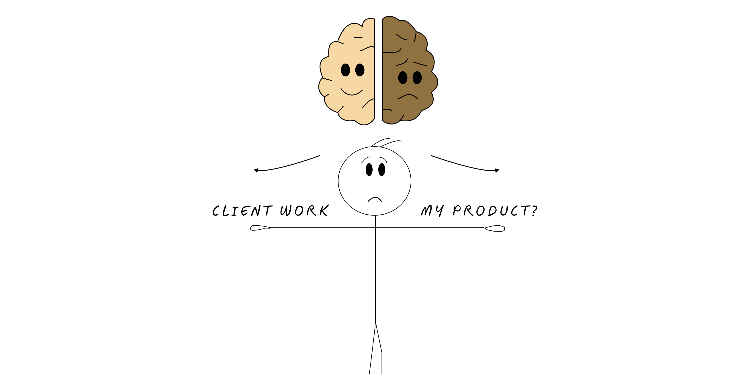 [Stick figure with brain split in half - left side labeled "CLIENT WORK $" (happy), right side labeled "MY PRODUCT ??" (anxious), with arrows pointing in opposite directions]