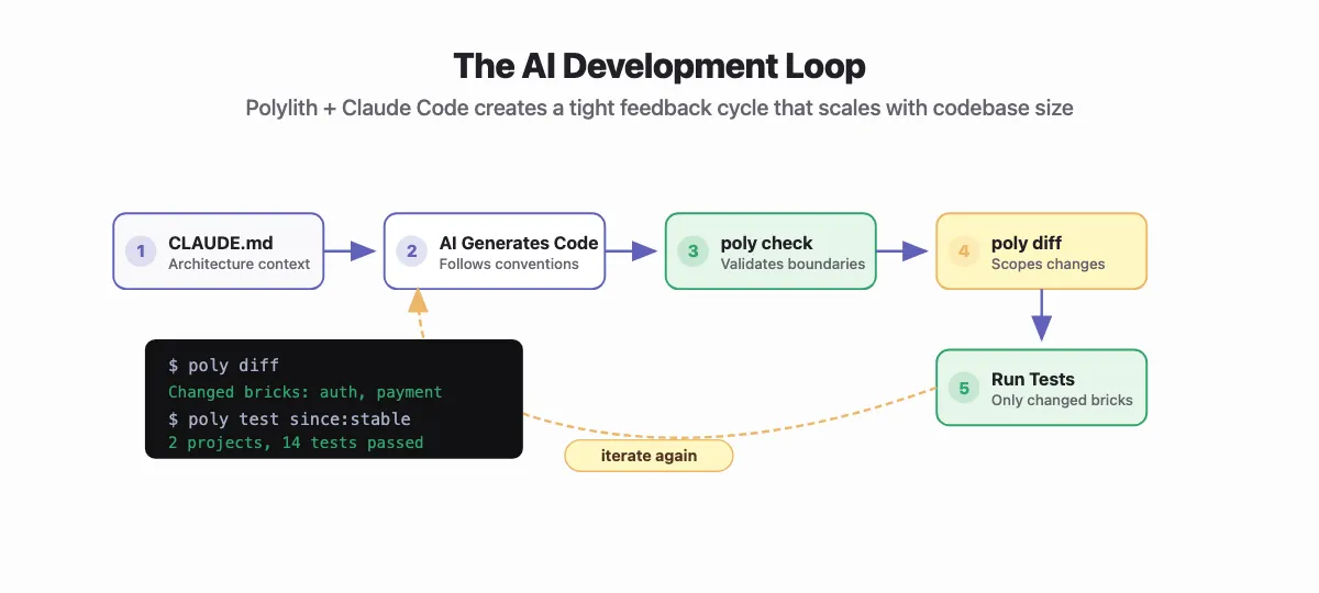 The AI development loop — Polylith + Claude Code creates a tight feedback cycle