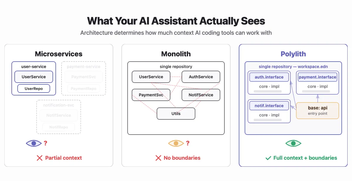 What your AI assistant actually sees — comparing microservices, monolith, and Polylith architectures