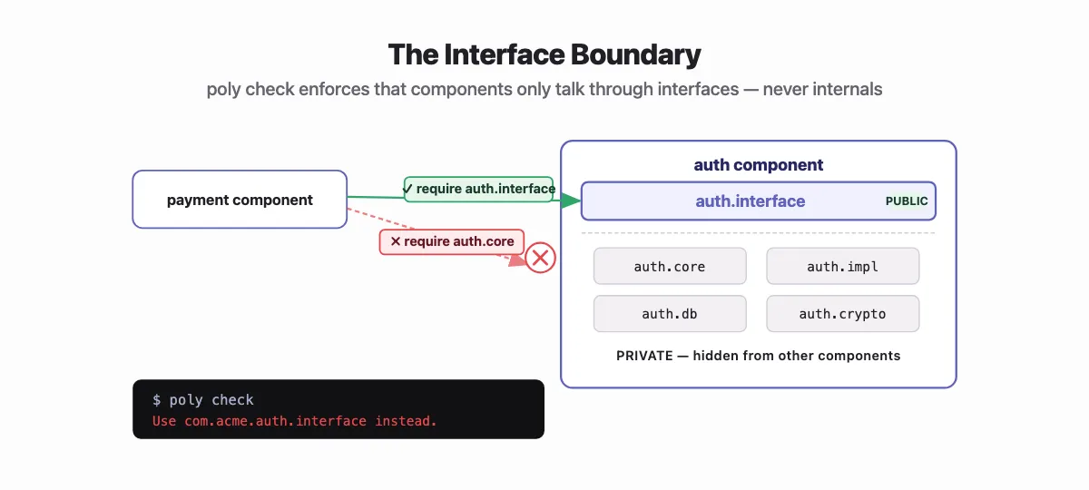 The interface boundary — poly check enforces that components only talk through interfaces