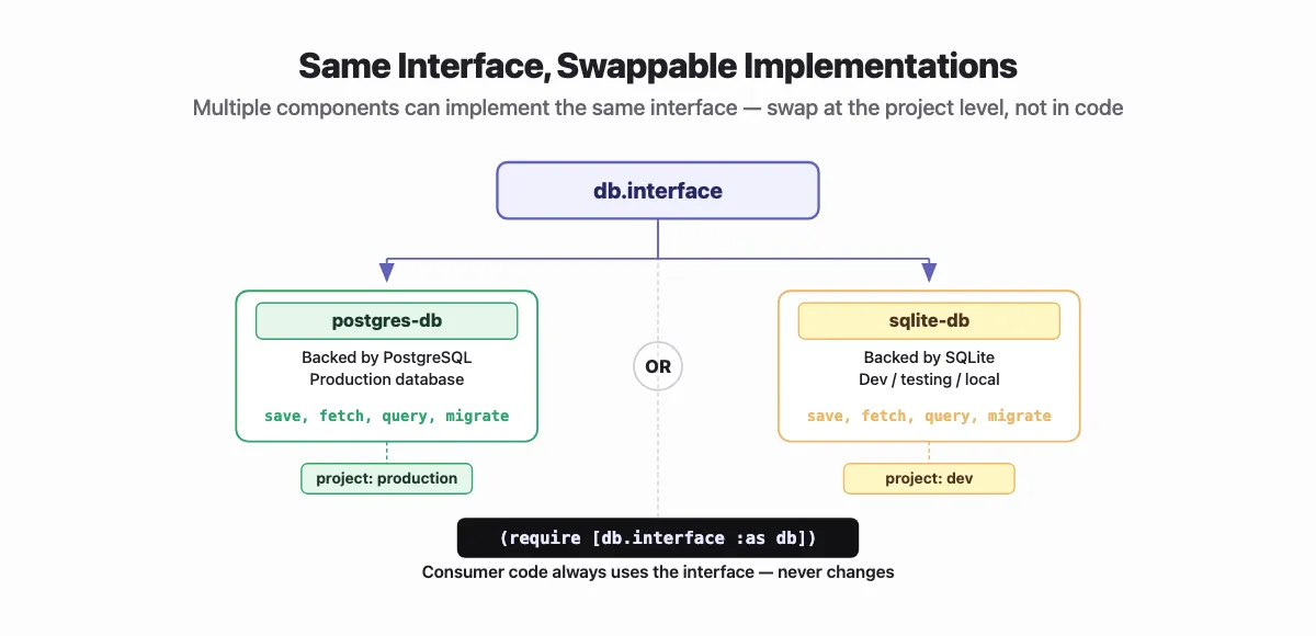 Same interface, swappable implementations — swap at the project level, not in code